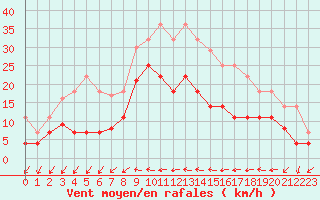 Courbe de la force du vent pour Estepona