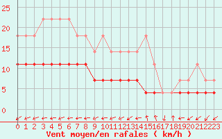 Courbe de la force du vent pour Rovaniemen mlk Apukka