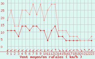 Courbe de la force du vent pour Novo Mesto