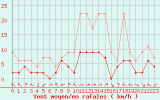 Courbe de la force du vent pour Locarno-Magadino