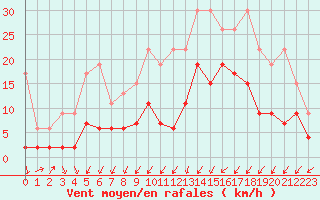 Courbe de la force du vent pour Les Eplatures - La Chaux-de-Fonds (Sw)