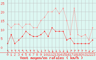 Courbe de la force du vent pour Mottec