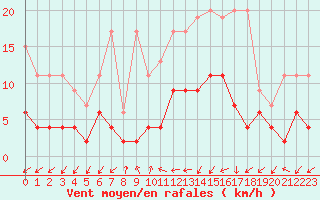 Courbe de la force du vent pour Blatten
