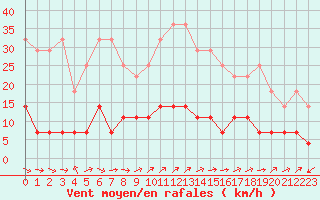 Courbe de la force du vent pour Kvikkjokk Arrenjarka A