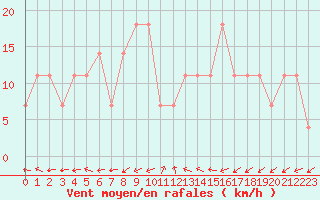 Courbe de la force du vent pour Lisbonne (Po)