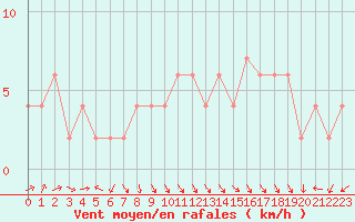 Courbe de la force du vent pour Sennybridge