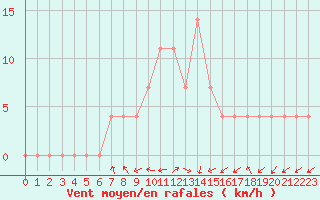 Courbe de la force du vent pour Dellach Im Drautal