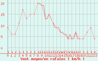 Courbe de la force du vent pour Shoream (UK)