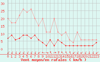 Courbe de la force du vent pour Pully-Lausanne (Sw)