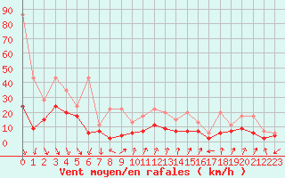 Courbe de la force du vent pour Cimetta