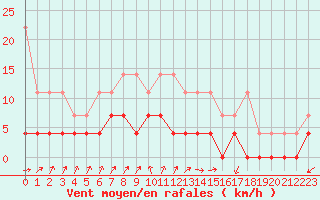 Courbe de la force du vent pour Retie (Be)
