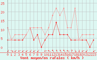 Courbe de la force du vent pour Giessen