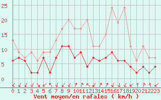 Courbe de la force du vent pour Col Des Mosses