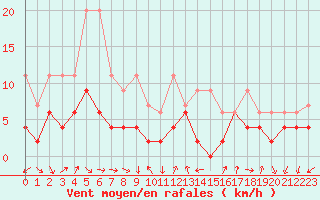 Courbe de la force du vent pour Nyon-Changins (Sw)