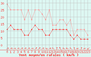 Courbe de la force du vent pour Constance (All)