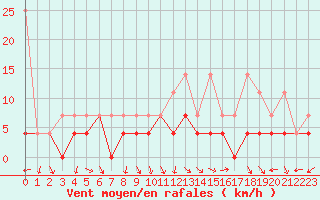 Courbe de la force du vent pour Fribourg (All)