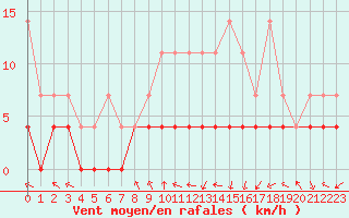 Courbe de la force du vent pour Dourbes (Be)