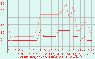 Courbe de la force du vent pour Weiden