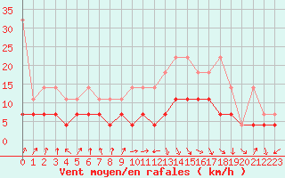 Courbe de la force du vent pour Lahr (All)