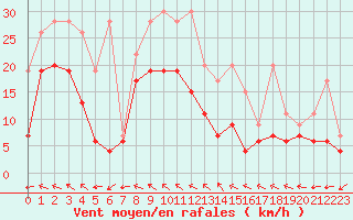 Courbe de la force du vent pour Mhling