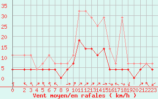 Courbe de la force du vent pour Rheinstetten