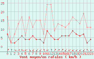 Courbe de la force du vent pour Sattel-Aegeri (Sw)