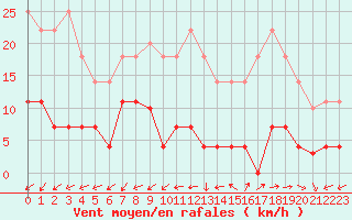 Courbe de la force du vent pour Salamanca