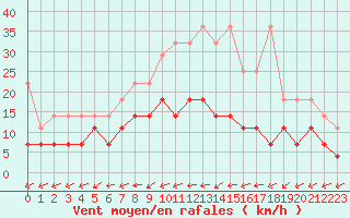 Courbe de la force du vent pour Melle (Be)