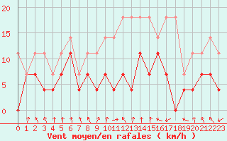 Courbe de la force du vent pour Werl