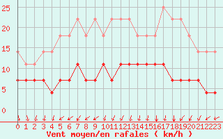 Courbe de la force du vent pour Mantsala Hirvihaara