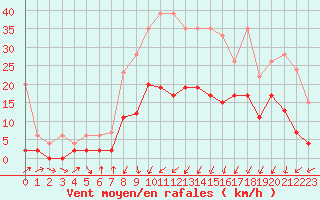 Courbe de la force du vent pour Chur-Ems