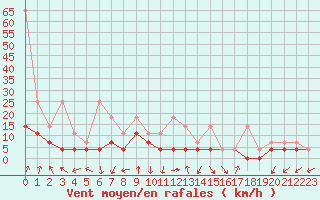 Courbe de la force du vent pour Fribourg (All)