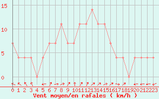 Courbe de la force du vent pour Sombor