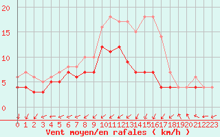 Courbe de la force du vent pour Tomelloso