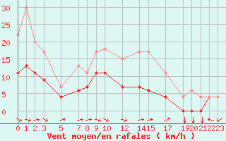 Courbe de la force du vent pour Diepenbeek (Be)
