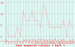 Courbe de la force du vent pour Kalwang