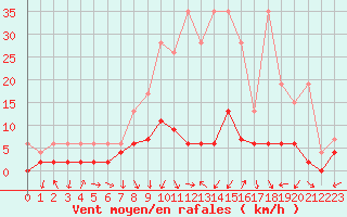 Courbe de la force du vent pour Disentis