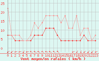 Courbe de la force du vent pour Hoogeveen Aws
