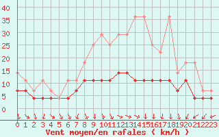 Courbe de la force du vent pour Doberlug-Kirchhain