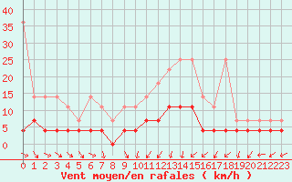 Courbe de la force du vent pour Retie (Be)