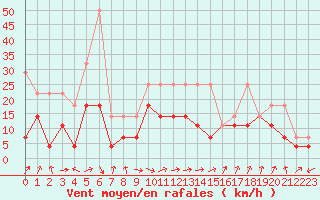 Courbe de la force du vent pour Aix-la-Chapelle (All)