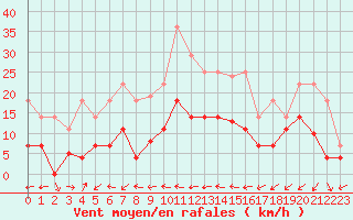 Courbe de la force du vent pour Coria