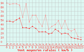 Courbe de la force du vent pour Moleson (Sw)