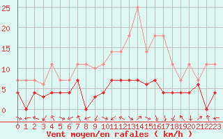 Courbe de la force du vent pour San Pablo de los Montes