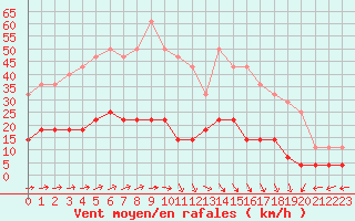 Courbe de la force du vent pour Viana Do Castelo-Chafe