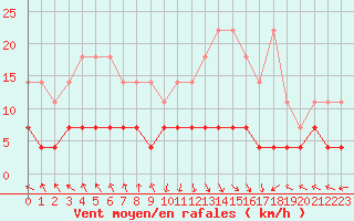 Courbe de la force du vent pour Kempten