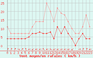 Courbe de la force du vent pour Straubing