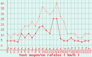 Courbe de la force du vent pour Liarvatn