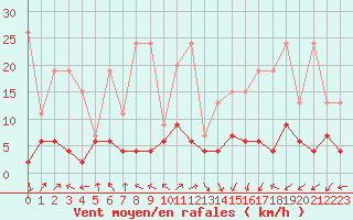 Courbe de la force du vent pour Sattel-Aegeri (Sw)