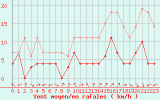 Courbe de la force du vent pour Coria